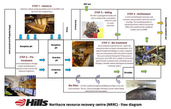 flow diagram northacre